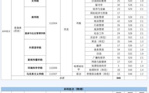 南京晓庄学院专业情况