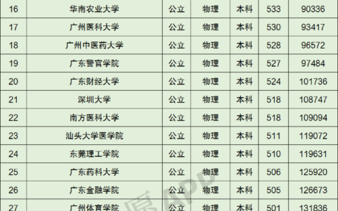 广东最好二本大学