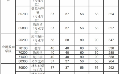 北京工业大学考研分数线