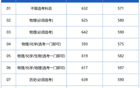 首都师范大学分数线