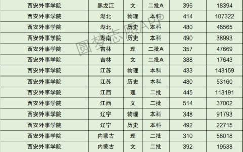 西安外事学院分数线