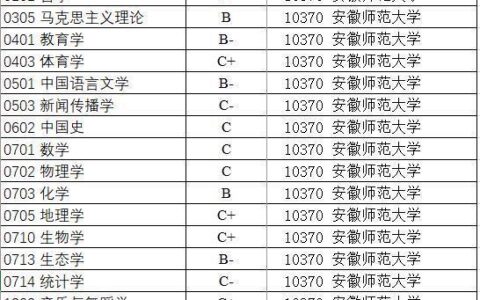 安徽师范大学学科评估