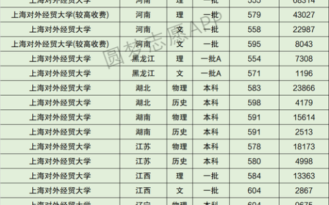 上海对外经贸大学全国排名