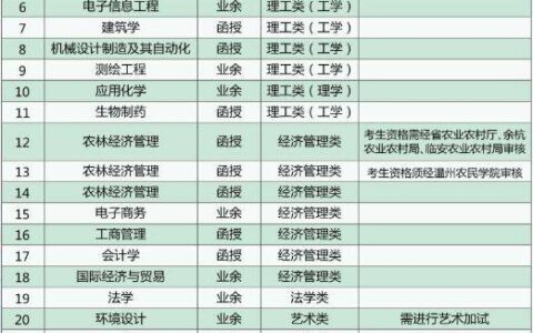 浙江农林大学最好的专业