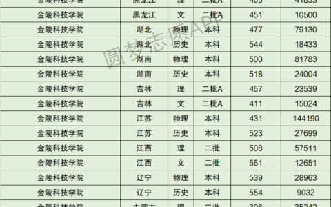 金陵科技学院排名