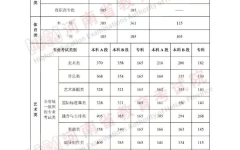 河南高考录取分数线