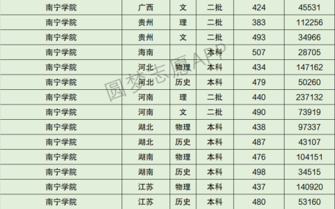 南宁学院分数线