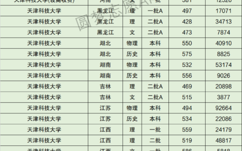 天津科技大学全国排名