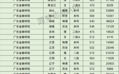 广东金融学院排名