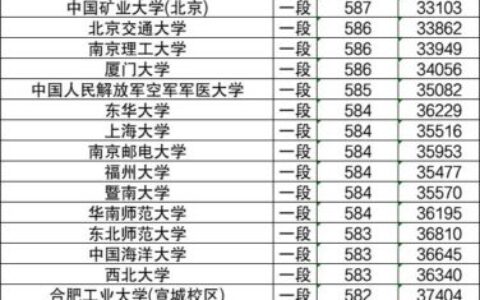 双一流大学最低录取分数线