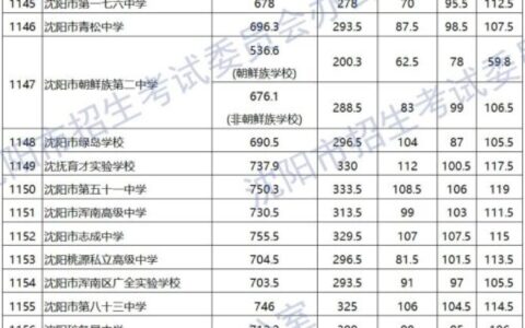 沈阳高中排名2024最新排名