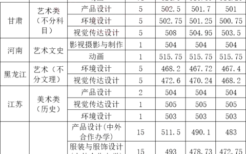 河北科技学院2024年录取分数线