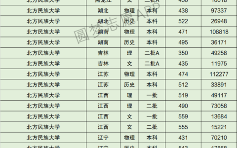 北方民族大学分数线