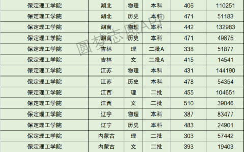 保定理工学院专科分数线