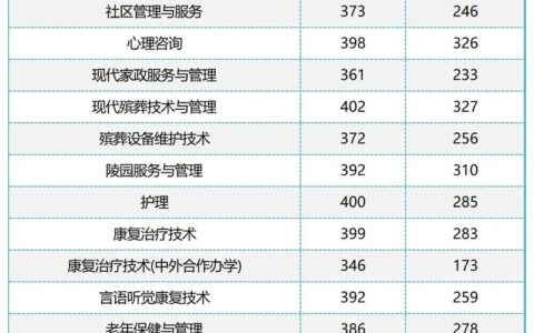 长沙民政职业技术学院录取分数线