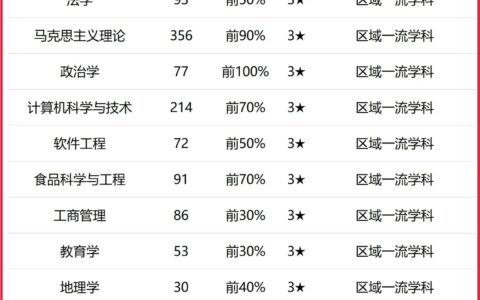 北京联合大学排名全国第几位