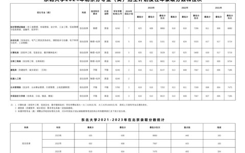 东北大学mba录取分数线