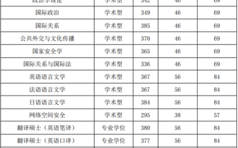 国际关系学院分数线