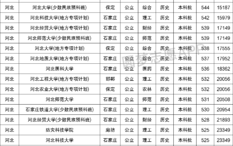 河北省一本院校有哪些