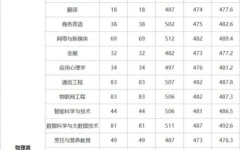 福州商学院分数线