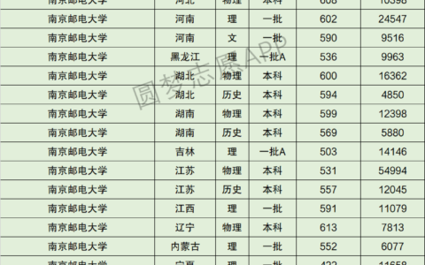 南京邮电大学最新排名