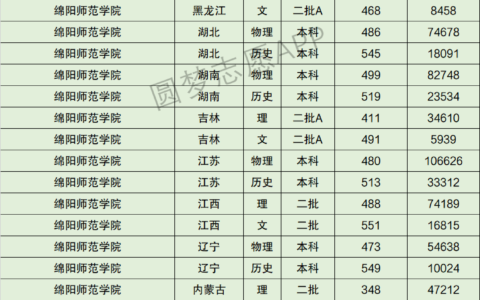 绵阳师范学院全国排名