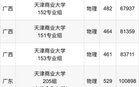 天津商业大学分数线