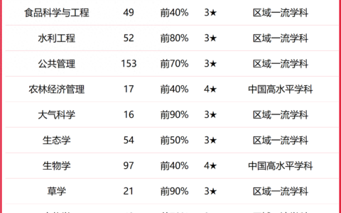 沈阳农业大学全国排名