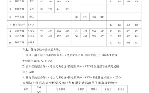 泉州幼儿师范高等专科学校录取分数线