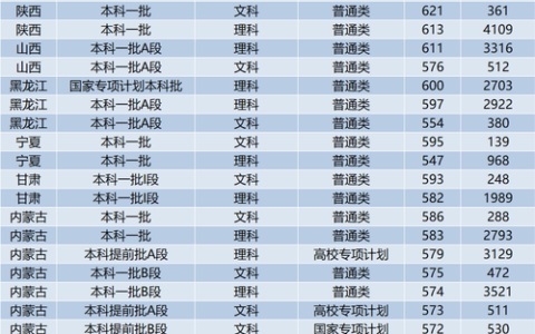 普通高校招生分数线