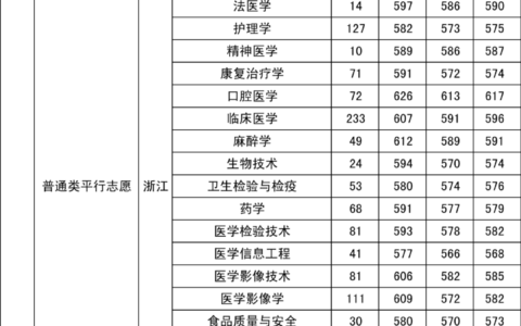 浙江医科大学分数线