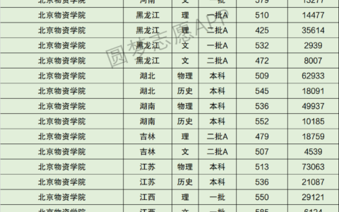 北京物资学院专业分数线