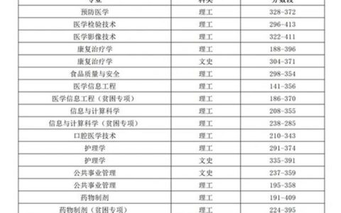 遵义医科大学录取分数线