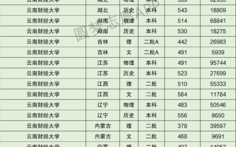 云南财经大学分数线