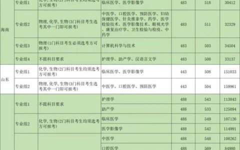 长沙医学院护理专业分数线