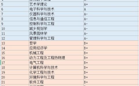 东南大学学科评估