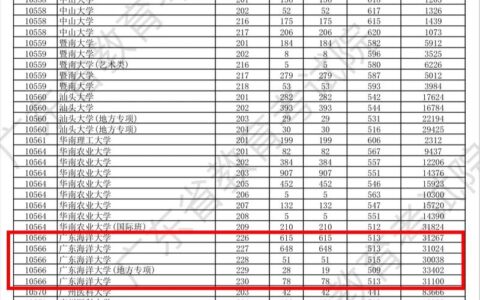 广东海洋大学录取分数线2024年