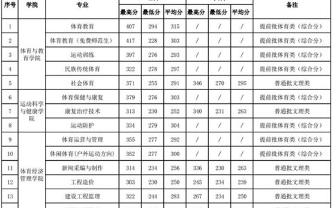 广西体育高等专科学校录取分数线