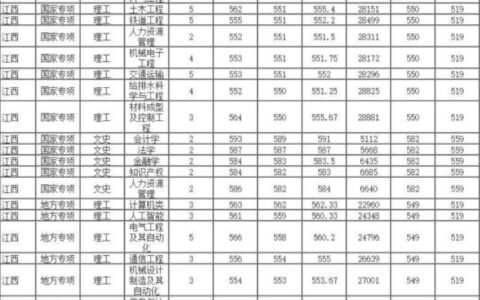 华东交通大学录取分数线