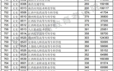 江西专科学校公办排名分数线