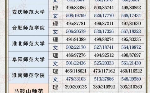 安徽师范大学2024年录取分数线