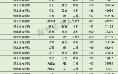 河北北方学院专科专业分数线