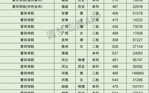 莆田学院体育录取分数线