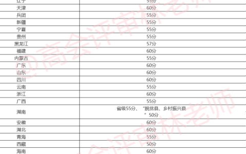 高级会计分数线