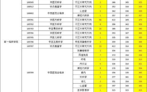 沈阳中医药大学2024录取分数线