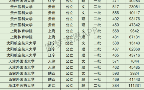 遵义医科大学全国排名