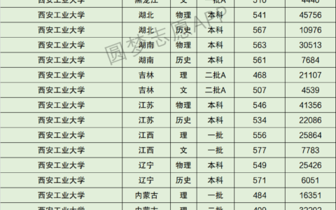 西安工业大学排名情况