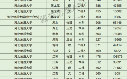 河北地质大学录取分数线