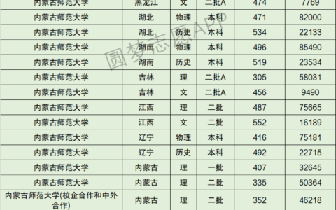 内蒙古师范大学录取分数线(建议收藏)