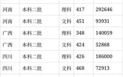 长春财经学院2024录取分数线